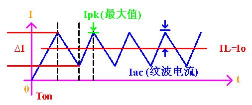 BUCK 電路 電感